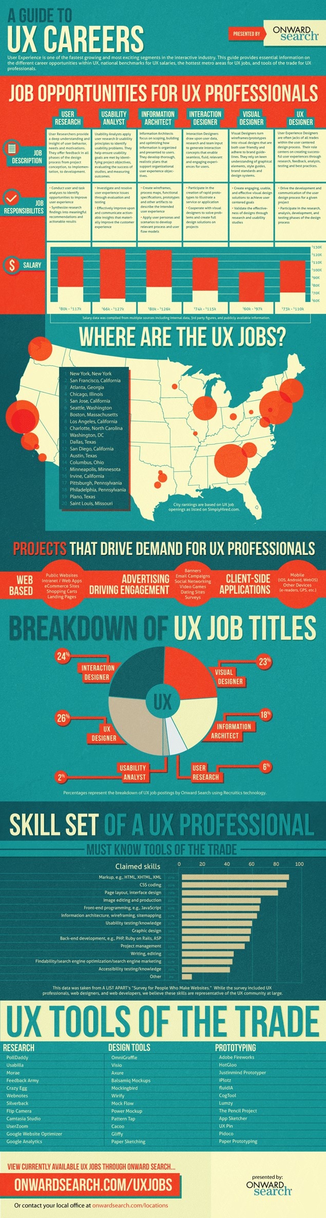 An infographic guide to UX careers