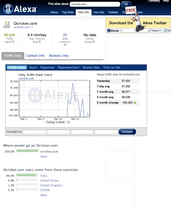 oCricket Alexa Ranked 89,636 on Apr 11, 2009