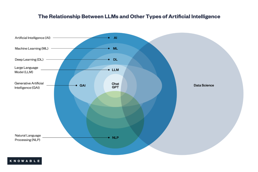 AI ML DL LLM GenAI GPT NLP Data Science