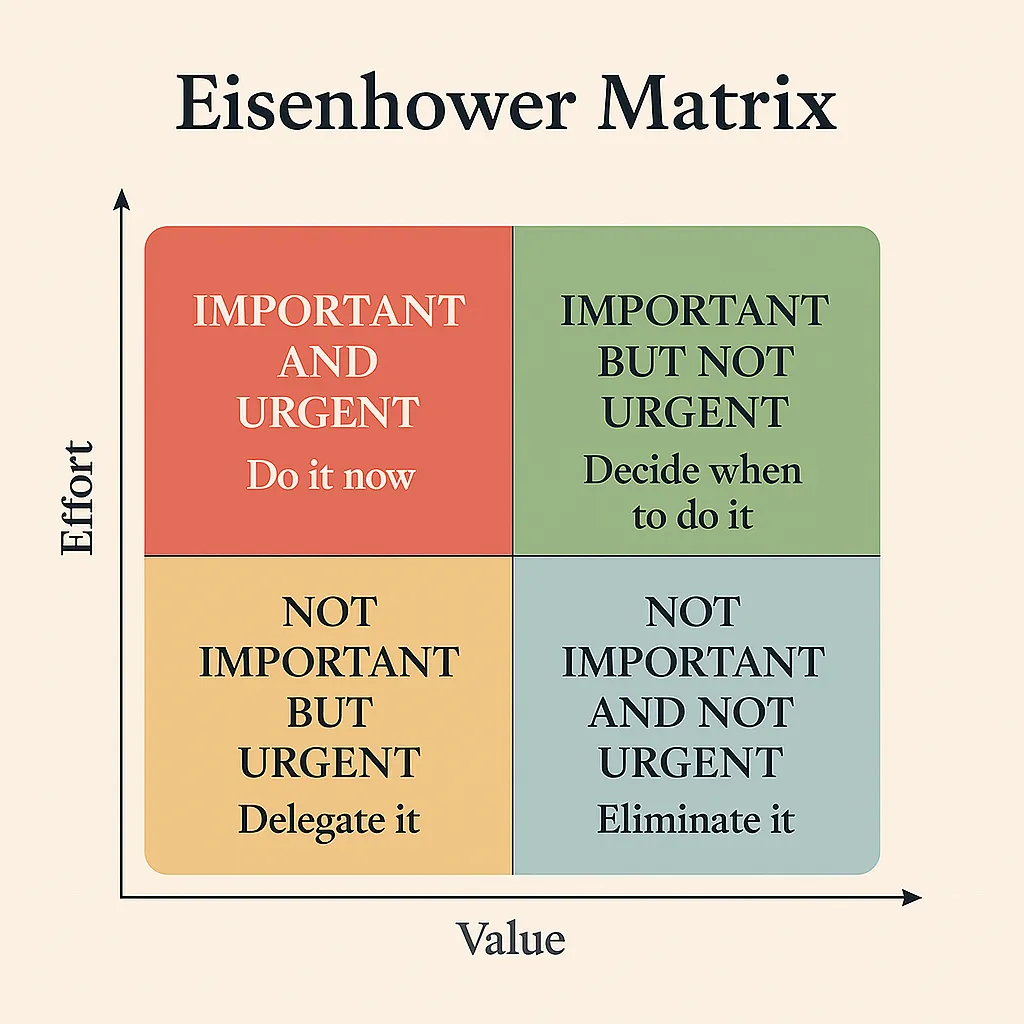 Eisenhower Matrix